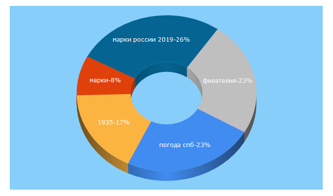 Top 5 Keywords send traffic to stamprus.ru