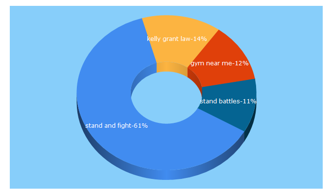 Top 5 Keywords send traffic to standandfightclub.com