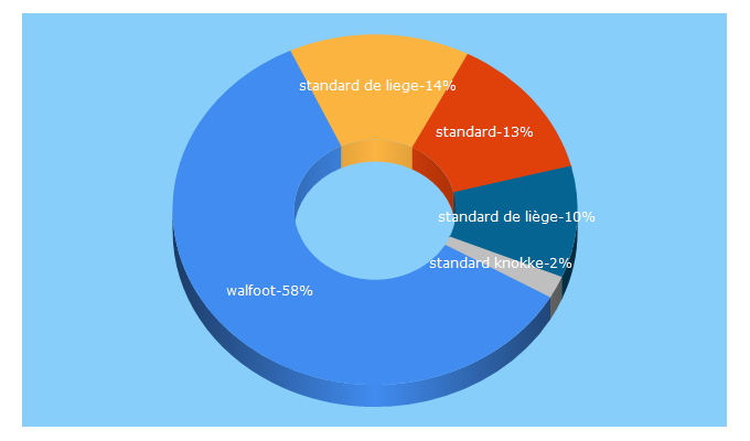 Top 5 Keywords send traffic to standard-rouche.be
