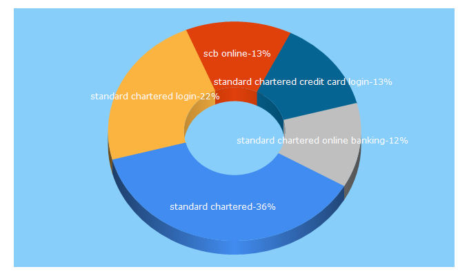 Top 5 Keywords send traffic to standardchartered.co.in