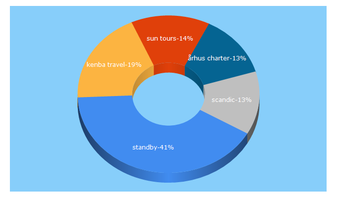 Top 5 Keywords send traffic to standby.dk