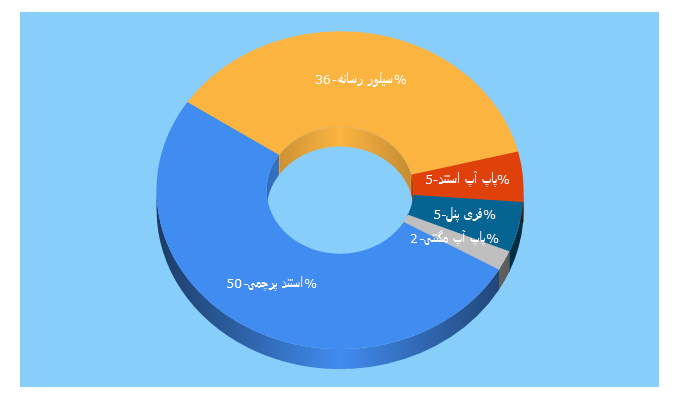 Top 5 Keywords send traffic to standrasaneh.com