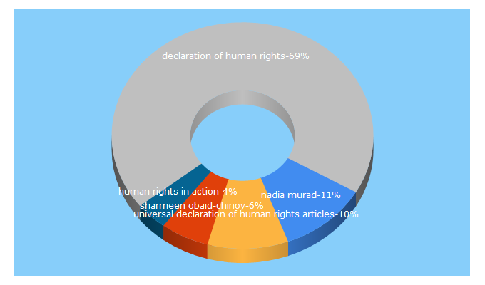 Top 5 Keywords send traffic to standup4humanrights.org