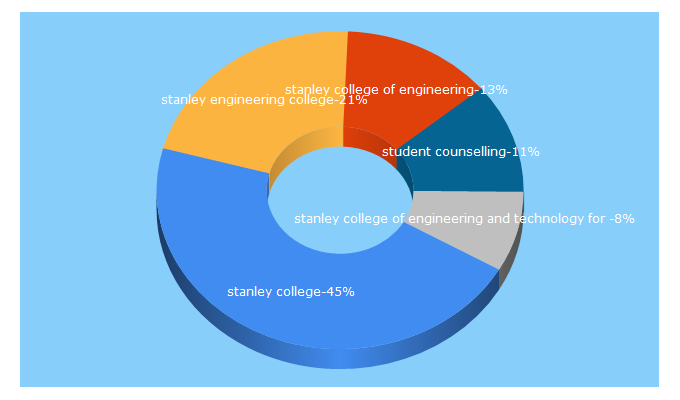 Top 5 Keywords send traffic to stanley.edu.in