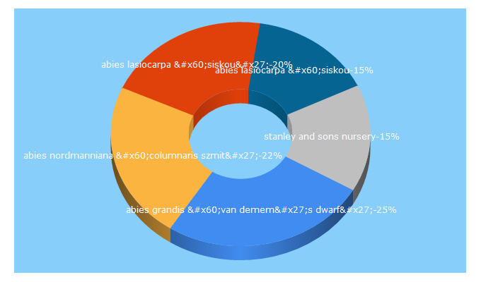 Top 5 Keywords send traffic to stanleyandsons.com