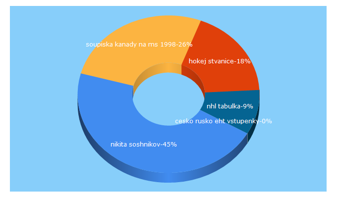 Top 5 Keywords send traffic to stanleycup.cz