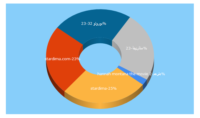 Top 5 Keywords send traffic to star-dima.com