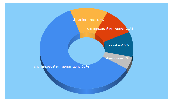 Top 5 Keywords send traffic to starblazer.ru