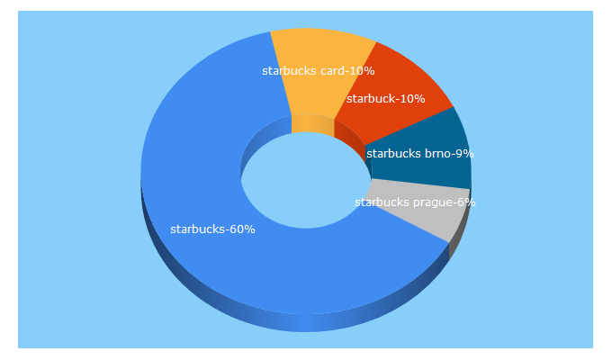 Top 5 Keywords send traffic to starbuckscoffee.cz