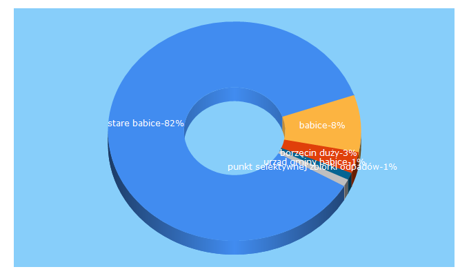 Top 5 Keywords send traffic to stare-babice.pl