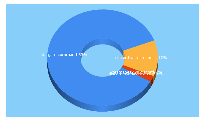 Top 5 Keywords send traffic to stargatecommand.com