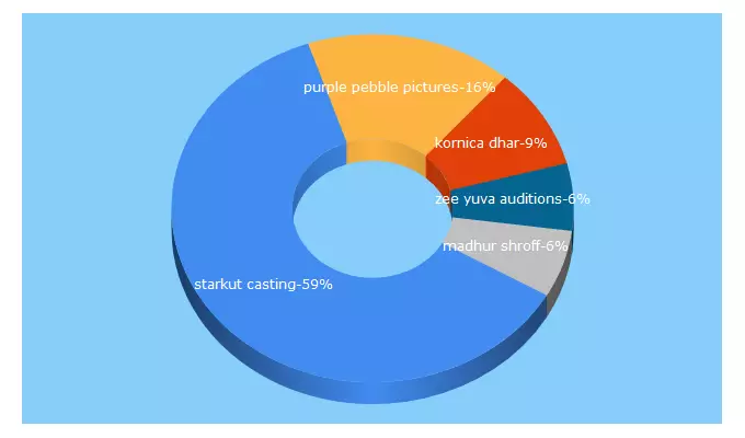 Top 5 Keywords send traffic to starkut.com