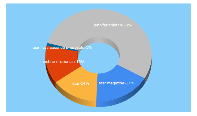 Top 5 Keywords send traffic to starmagazine.com