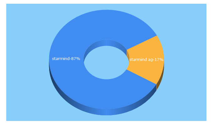 Top 5 Keywords send traffic to starmind.ai