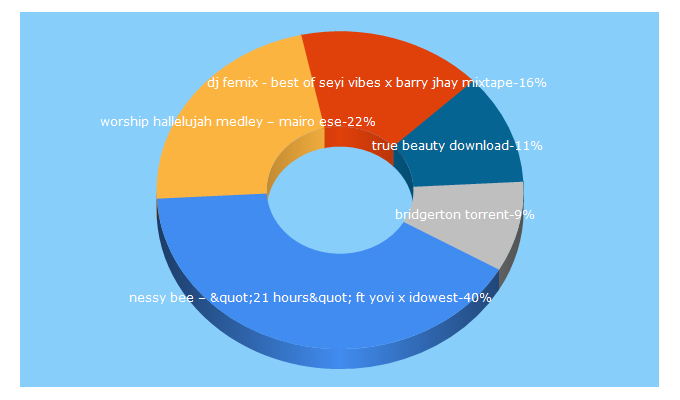 Top 5 Keywords send traffic to starmp3loaded.com