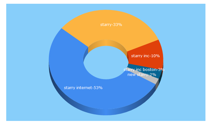 Top 5 Keywords send traffic to starry.com