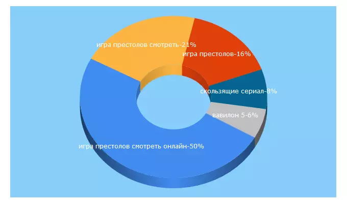 Top 5 Keywords send traffic to starserial.ru