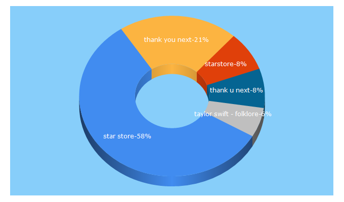 Top 5 Keywords send traffic to starsstore.ru