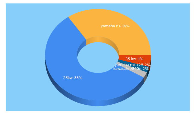 Top 5 Keywords send traffic to startersmotor.nl