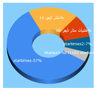 Top 5 Keywords send traffic to startimes.com