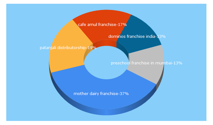 Top 5 Keywords send traffic to startingfranchise.in