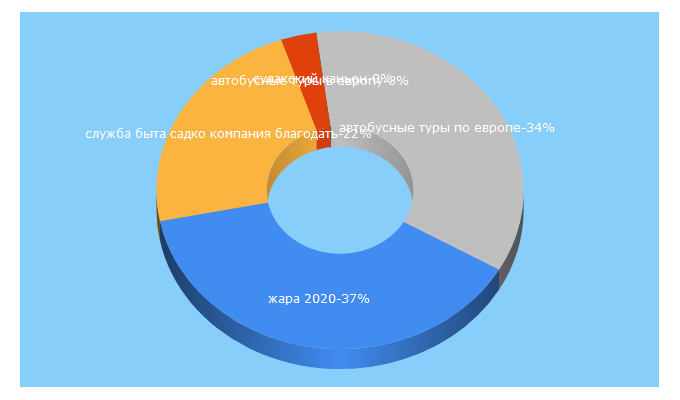 Top 5 Keywords send traffic to startour.ru