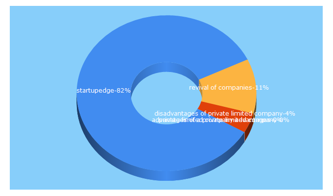 Top 5 Keywords send traffic to startupedge.in