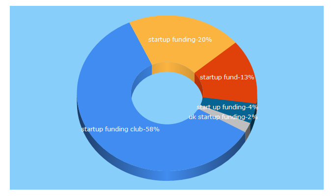 Top 5 Keywords send traffic to startupfundingclub.com