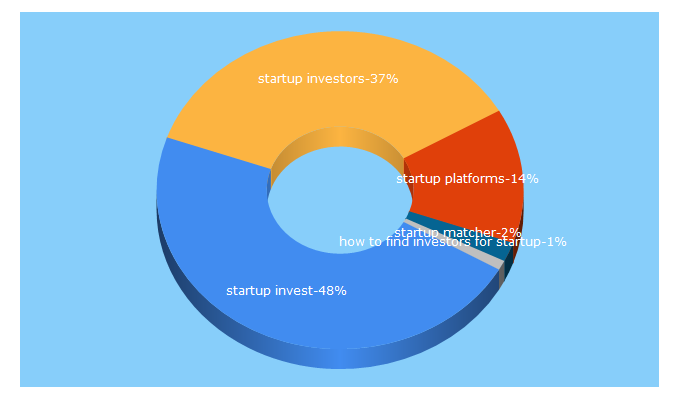 Top 5 Keywords send traffic to startupinvest.ch