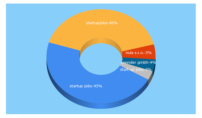 Top 5 Keywords send traffic to startupjobs.com