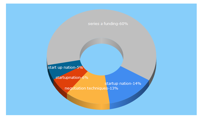 Top 5 Keywords send traffic to startupnation.com