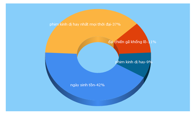 Top 5 Keywords send traffic to starwow.vn