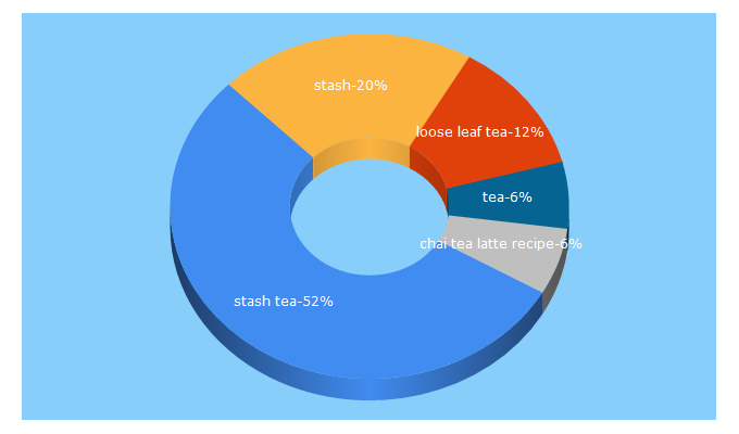 Top 5 Keywords send traffic to stashtea.com