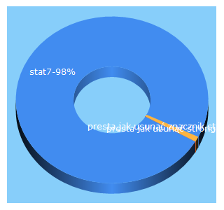 Top 5 Keywords send traffic to stat7.pl