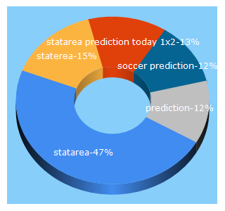 Top 5 Keywords send traffic to statarea.com