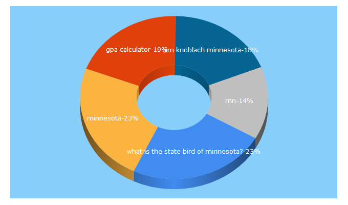 Top 5 Keywords send traffic to state.mn.us