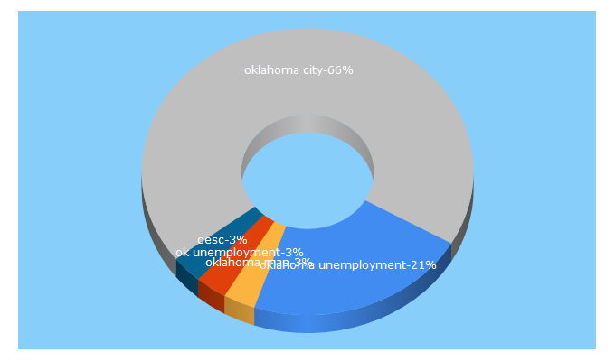 Top 5 Keywords send traffic to state.ok.us