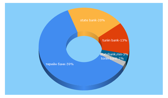 Top 5 Keywords send traffic to statebank.mn