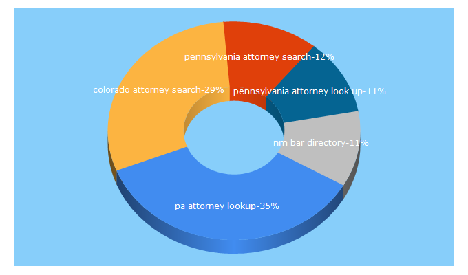 Top 5 Keywords send traffic to statelawyers.com