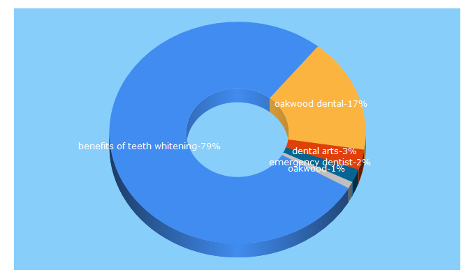 Top 5 Keywords send traffic to statenislanddentist.com