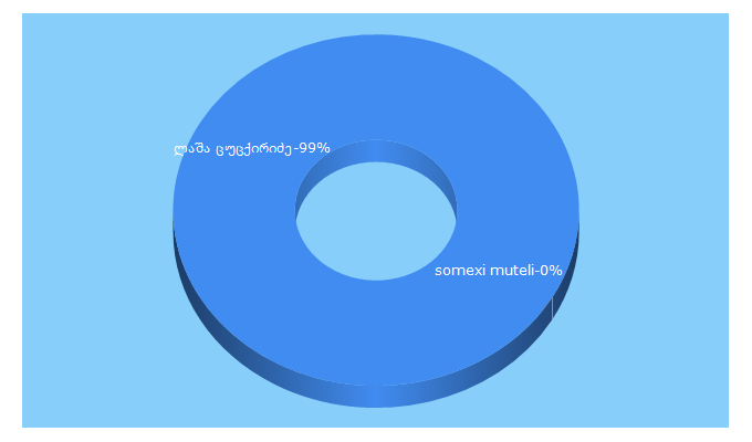 Top 5 Keywords send traffic to statia.ge