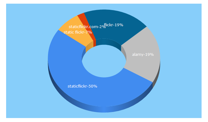 Top 5 Keywords send traffic to staticflickr.com