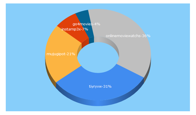 Top 5 Keywords send traffic to statout.com