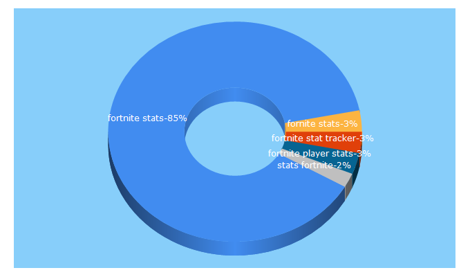 Top 5 Keywords send traffic to stats-fortnite.com