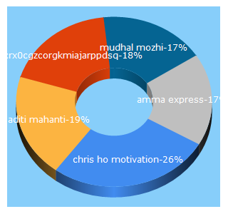 Top 5 Keywords send traffic to stats.video