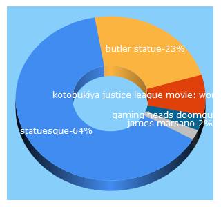 Top 5 Keywords send traffic to statuesqueltd.co.uk