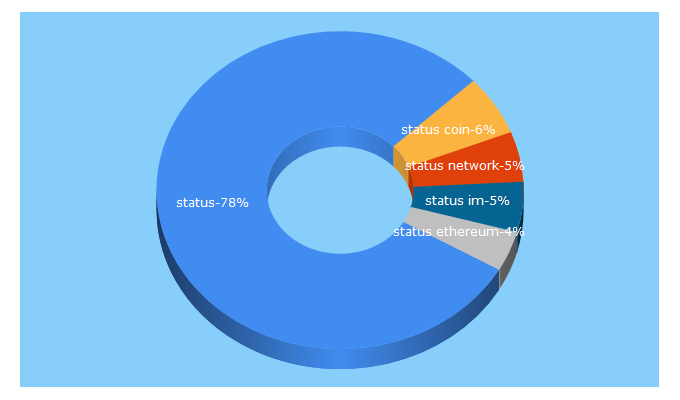 Top 5 Keywords send traffic to status.im