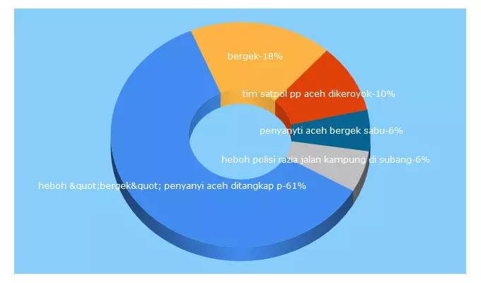 Top 5 Keywords send traffic to statusaceh.net