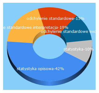 Top 5 Keywords send traffic to statystykaopisowa.com
