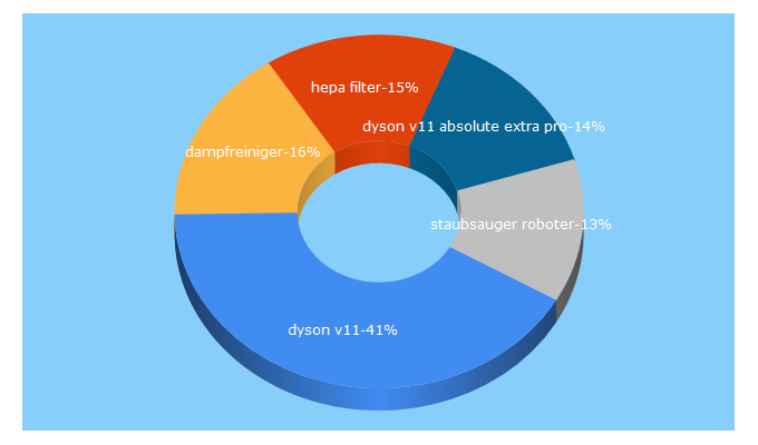 Top 5 Keywords send traffic to staubsauger-berater.de